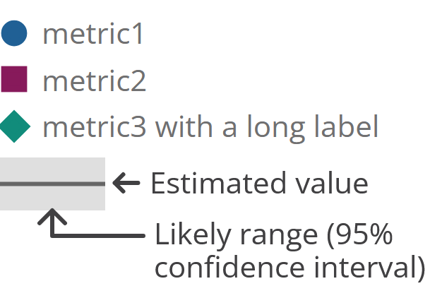 Legend with category labels next to coloured shapes, and custom uncertainty legend